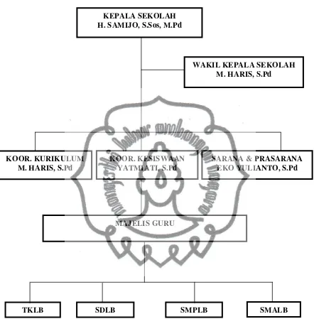 Gambar 7. Struktur Organisasi SLB Negeri Pembina Pekanbaru Tahun 2014/2015 