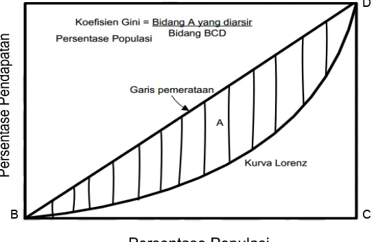 Gambar 3.1 Kurva Lorenz 