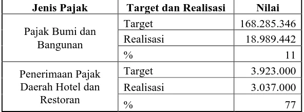 Tabel 4.3 Target dan Realisasi Penerimaan Pajak di Kecamatan Sipoholon Tahun 2013 