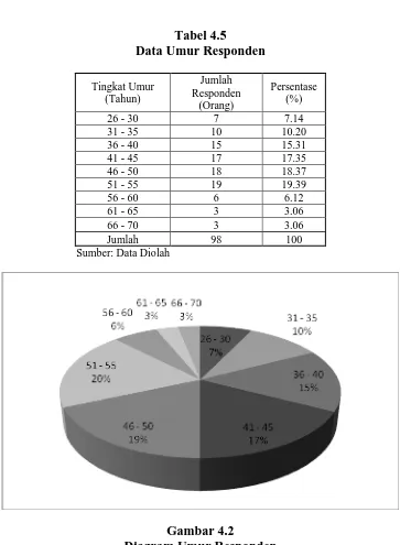 Tabel 4.5 Data Umur Responden 