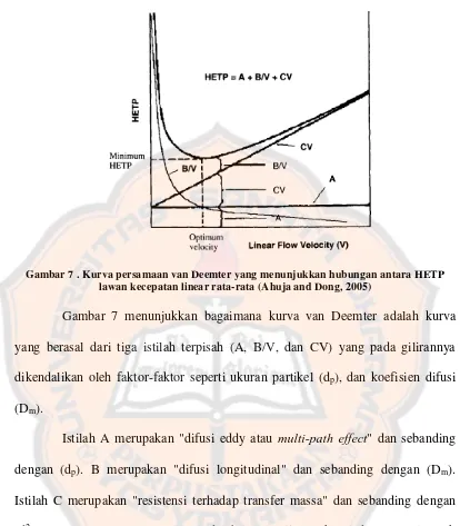 Gambar 7 . Kurva persamaan van Deemter yang menunjukkan hubungan antara HETP 