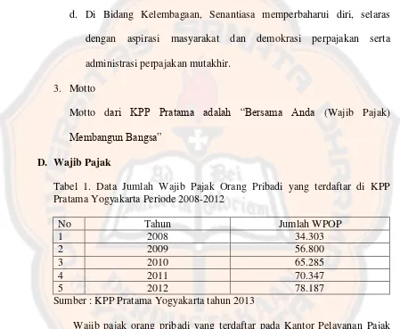 Tabel 1. Data Jumlah Wajib Pajak Orang Pribadi yang terdaftar di KPP 