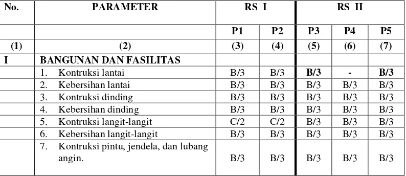 Tabel 4.  Hasil uji coba audit sarana pada unit makanan cair di rumah sakit X  dan dapur sonde di RSPAD Gatot Soebroto Ditkesad Jakarta