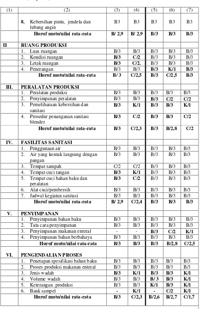 Tabel 4.  Hasil uji coba audit sarana pada unit makanan cair di rumah sakit  X      dan  dapur  sonde  di RSPAD  Gatot Soebroto Ditkesad Jakarta        (lanjutan)
