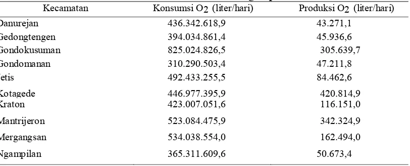 Tabel 1. Rekapitulasi Volume Oksigen pada 9 Spesies Sampel 