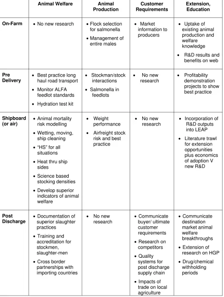 Figure 3: Example Projects through to 2008  