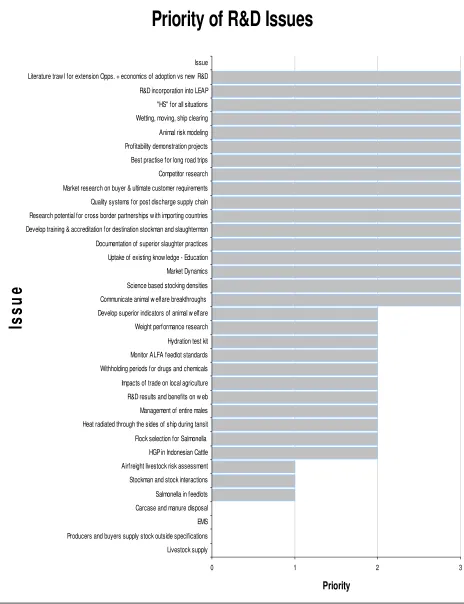Figure 4: Graphical Presentation of R&D Priorities 