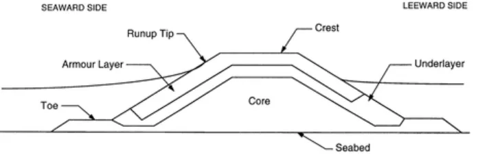 Fig. 1 Cross section of a typical rubble mound breakwater 