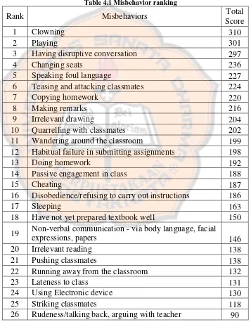 Table 4.1 Misbehavior ranking 