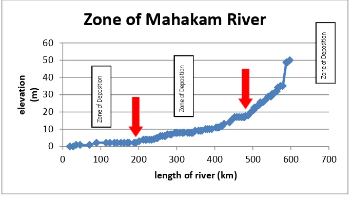Fig.5 Zones of Mahakam River  