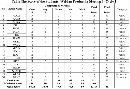Table The Score of the Students’ Writing Product in Meeting 1 (Cycle 1) 