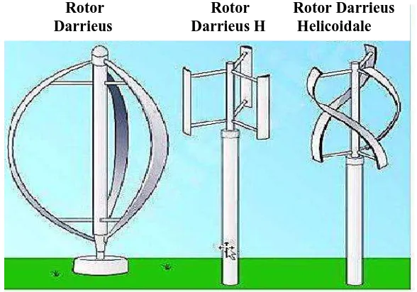 Figure 2.3 Vertical Axis Wind Turbines of Darrieus commit to user 
