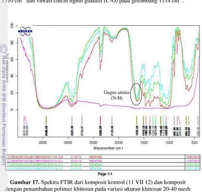 Gambar 17. Spektra FTIR dari komposit kontrol (11 VII 12) dan komposit 