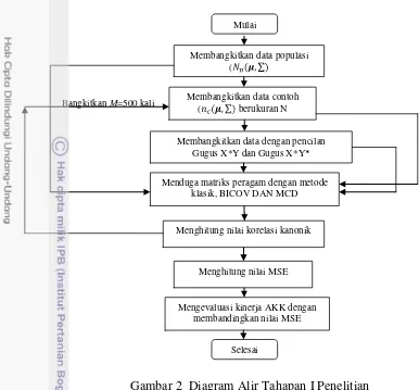 Gambar 3  Diagram Alir Tahapan II Penelitian 