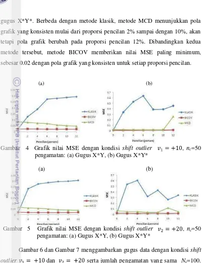 grafik yang konsisten mulai dari proporsi pencilan 2% sampai dengan 10%, akan 