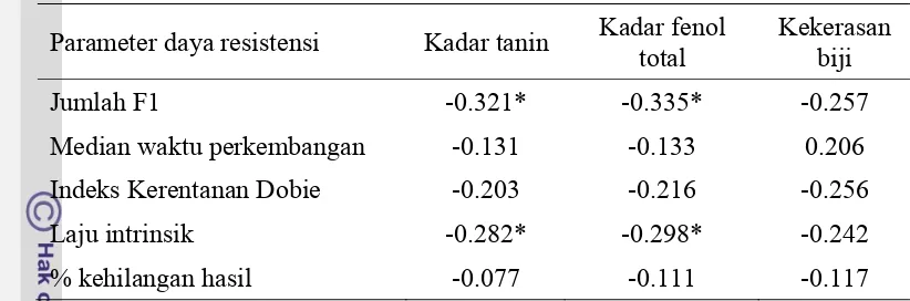 Tabel 8       Hasil uji korelasi parameter-parameter daya resistensi dengan kadar tanin,  kadar fenol, dan kekerasan biji  
