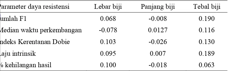 Tabel 9     Hasil uji korelasi parameter-parameter daya resistensi dengan lebar biji,  