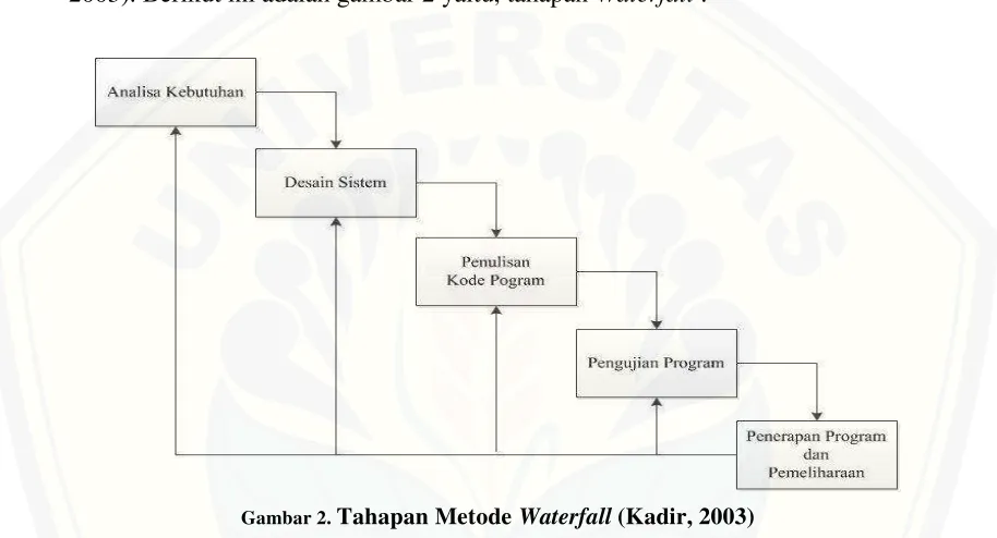 Gambar 2. Tahapan Metode Waterfall (Kadir, 2003) 