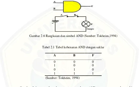 Gambar 2.6 Rangkaian dan simbol AND (Sumber: Tokheim,1994) 
