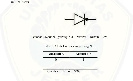 Gambar 2.8 Simbol gerbang NOT (Sumber: Tokheim, 1994) 