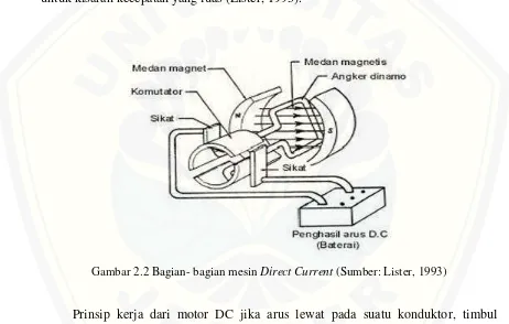 Gambar 2.2 Bagian- bagian mesin Direct Current (Sumber: Lister, 1993) 