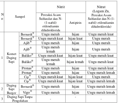 Tabel 4.1 Identifikasi Nitrit dan Nitrat dalam Kornet Daging Sapi, Daging Sapiburger dan daging sapi tanpa pengolahan