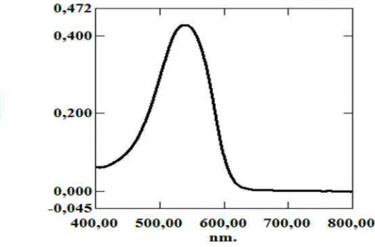 Gambar 4.1 Kurva serapan nitrit pada konsentrasi 0,8 μg/ml