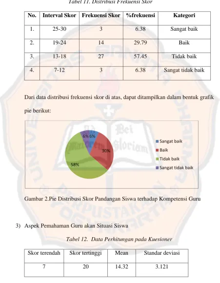 Tabel 11. Distribusi Frekuensi Skor 