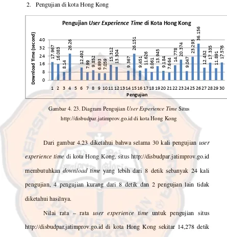 Gambar 4. 23. Diagram Pengujian User Experience Time Situs 