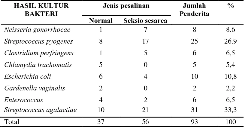 Tabel 5.2. Distribusi Jenis Bakteri yang Tumbuh dari Hasil 