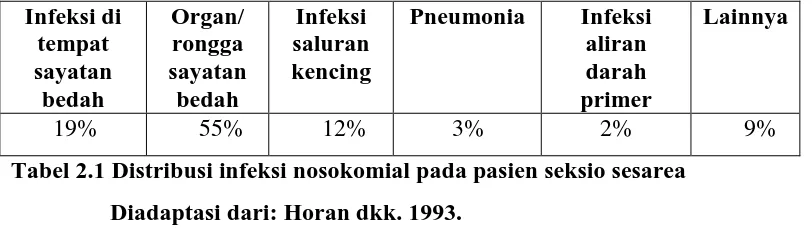 Tabel 2.1 Distribusi infeksi nosokomial pada pasien seksio sesarea 