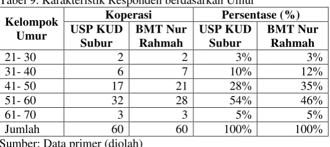 Tabel 9. Karakteristik Responden berdasarkan Umur 