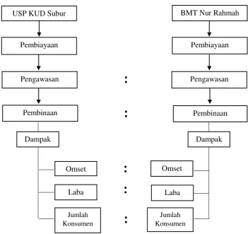 Gambar 1. Kerangka Berpikir 