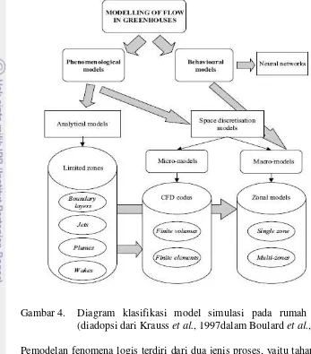 Gambar 4. Diagram klasifikasi model simulasi pada rumah tanaman 