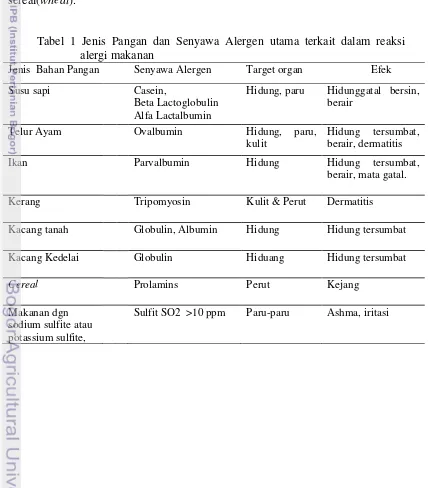 Tabel 1 Jenis Pangan dan Senyawa Alergen utama terkait dalam reaksi 