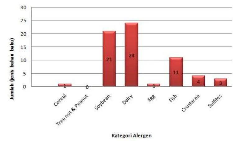 Gambar 4 Distribusi alergen pada bahan baku hasil kategorisasi berdasarkan  