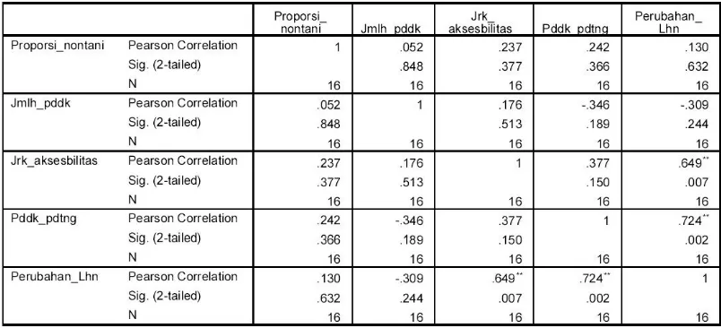 Tabel 5. Hasil Analisis Korelasi Faktor Perubahan Lahan Kecamatan Gunungpati  