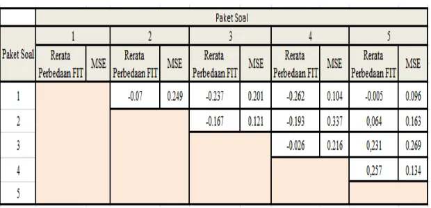 Table 6 Mean and MSE of FIT difference inter-package 