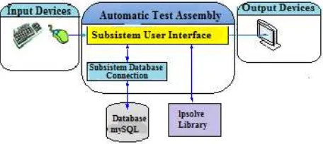 Fig.1 Block diagram from Automatic Test Assembly 