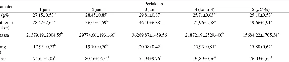 Tabel 2. Laju pertumbuhan spesifik (SGR), kelangsungan hidup (KH), panjang, bobot dan biomassa rerata post-larva udang vaname yangdirendam dengan 15 mg/L rElGH dengan lama waktu perendaman berbeda, kontrol pCold, dan kontrol.
