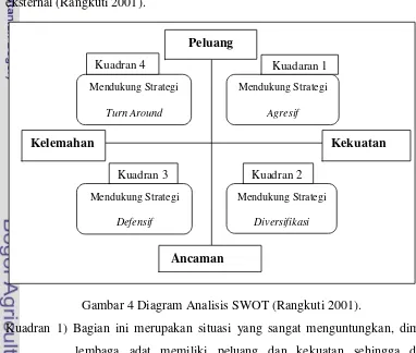 Gambar 4 Diagram Analisis SWOT (Rangkuti 2001). 