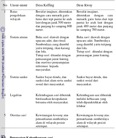 Tabel 11 Perbandingan sistem kelembagaan sasi di Desa Keffing dan Desa Kway 
