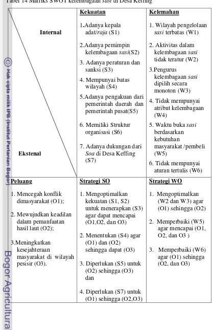 Tabel 14 Matriks SWOT kelembagaan sasi di Desa Keffing 