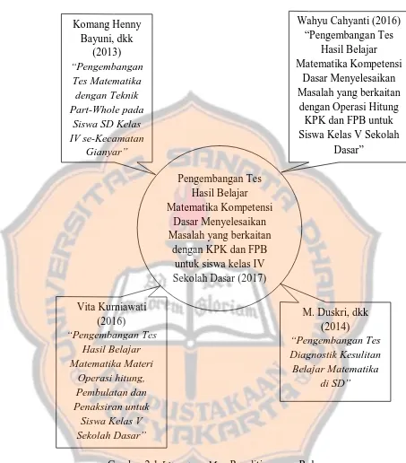 Gambar 2.1 Literature Map Penelitian yang Relevan 