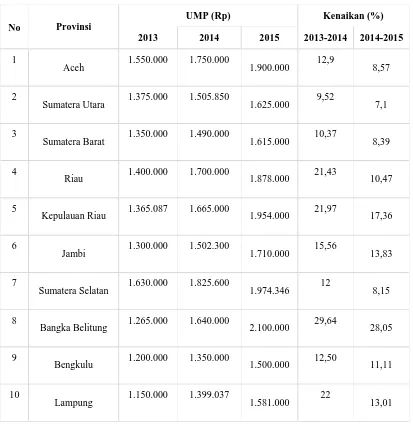 Tabel 3.1 : Daftar UMP Tahun 2013, 2014, dan 2015 dan Persentase 