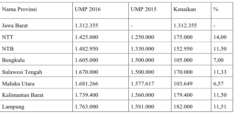 Tabel 3.2 : Daftar UMP tahun 201664