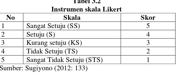 Tabel 3.2 Instrumen skala Likert 