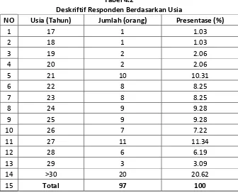 Tabel 4.2 Deskriftif Responden Berdasarkan Usia 