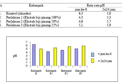 Tabel 4.2 Perbandingan Nilai Rata-rata pH pada Setiap Kelompok Sampel