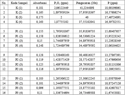 Tabel C.2 Nilai PelepasanIon Fosfor pada Masing-masing Konsentrasi Ekstrak Biji Pinang